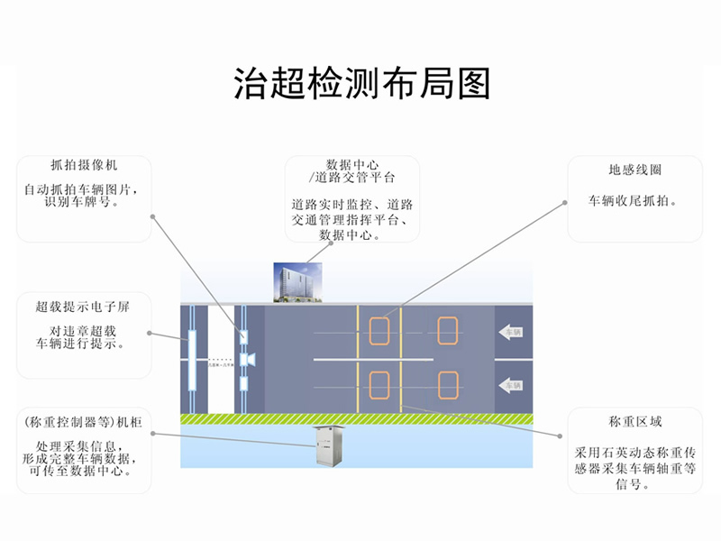 非現(xiàn)場執(zhí)法超限檢測系統(tǒng)(石英)2